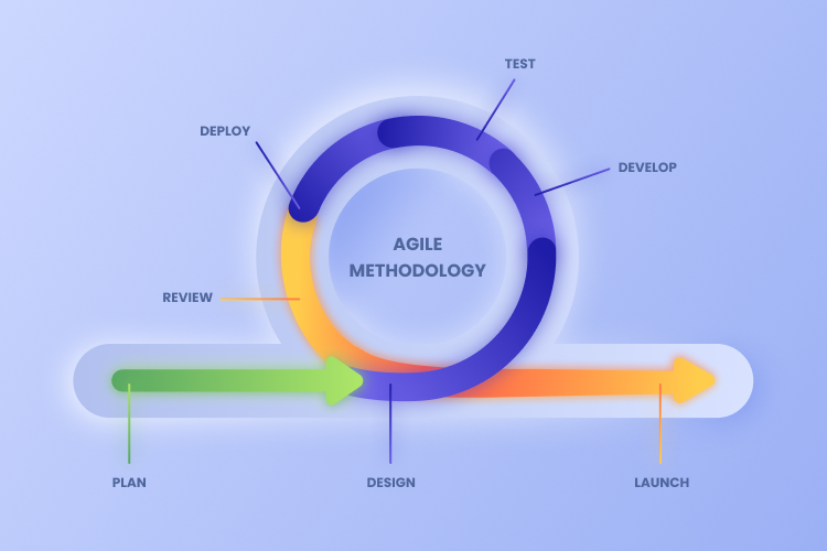 Agile Programming Performance